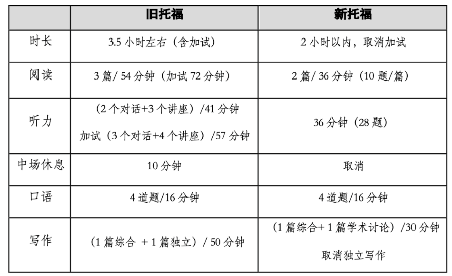 【重磅】新托福相比舊托福有哪些變化？對中國學生留學影響大嗎？