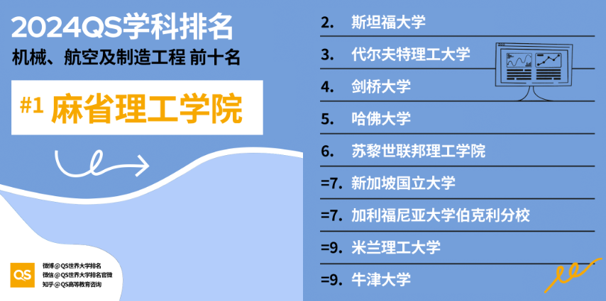 2024QS全球高校空間科學相關領域排名揭曉