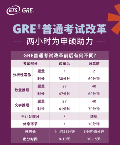 官宣！2025年GRE全年考試日現已公布