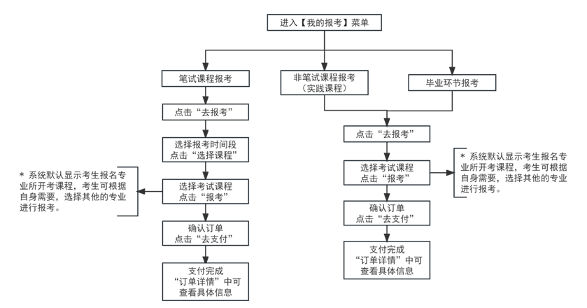 河東自考報名官網入口網址是什么？報名流程是怎么樣的？