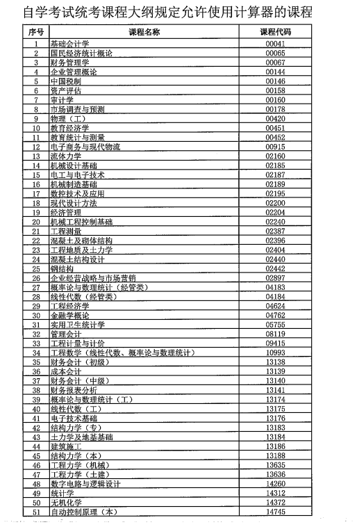 西藏自治區教育考試院：?自學考試統考課程大綱規定允許使用計算器的課程