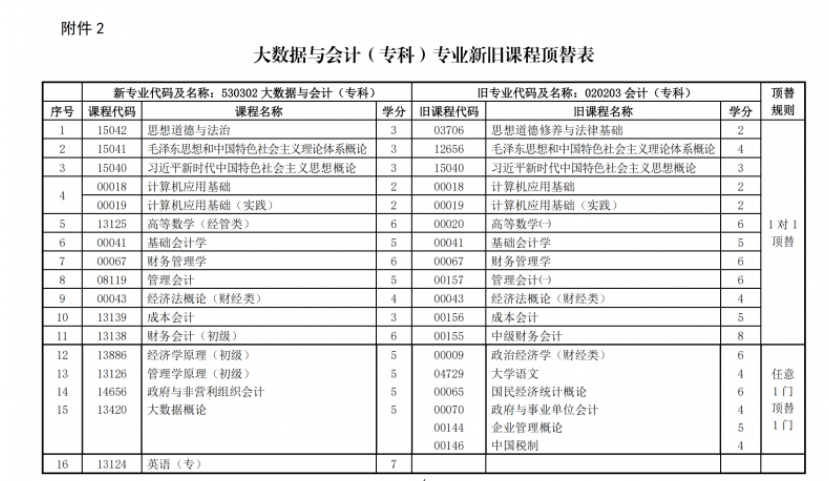 關于調整甘肅省高等教育自學考試大數據與會計（專科）專業課程計劃的通知