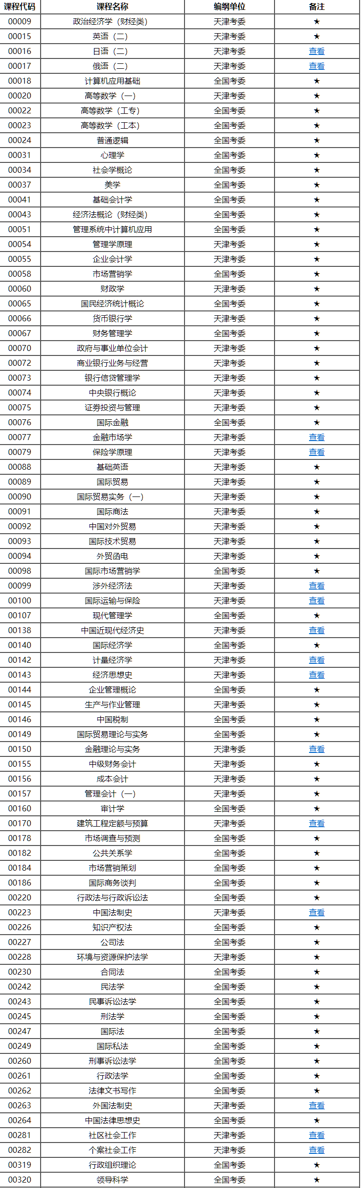 天津市高等教育自學考試課程考試大綱