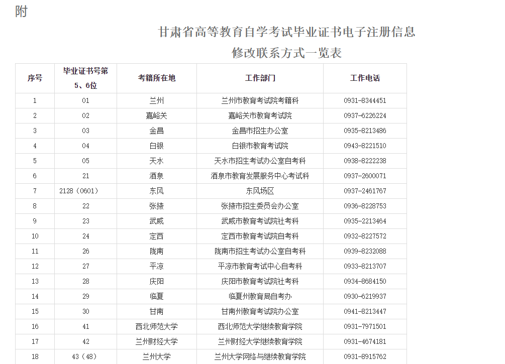 甘肅省教育考試院：關于我省自學考試畢業證書電子注冊信息修改事項的溫馨提示