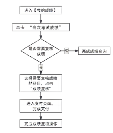 2024年下半年天津市高等教育自學考試成績將于11月26日發布