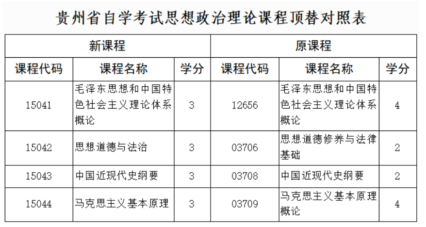 貴州省招生考試院關于調整高等教育自學考試思想政治理論課程設置的通告
