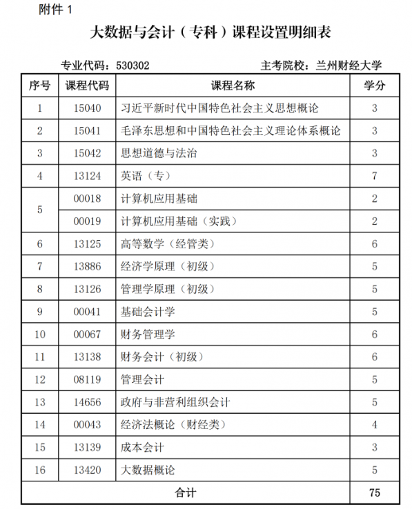 關于調整甘肅省高等教育自學考試大數據與會計（專科）專業課程計劃的通知