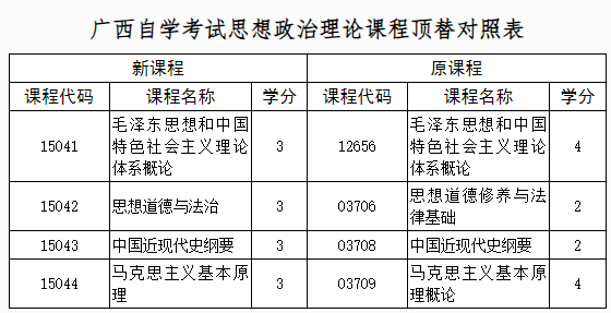 自治區招生考試院關于調整廣西高等教育自學考試思想政治理論課程設置的公告