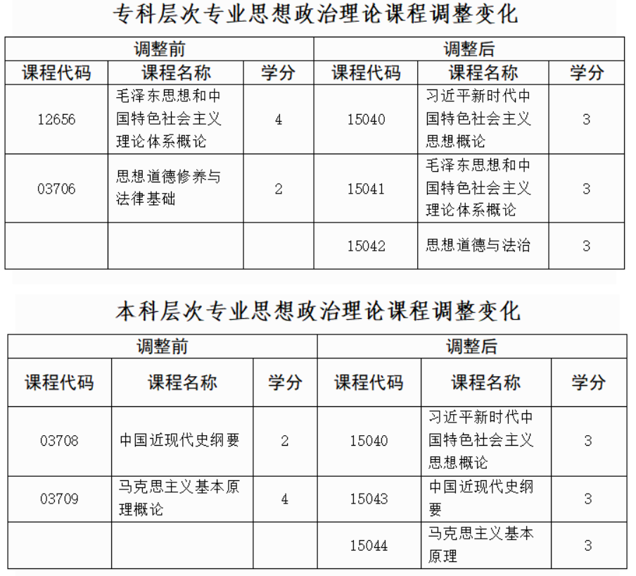 貴州省招生考試院關于調整高等教育自學考試思想政治理論課程設置的通告
