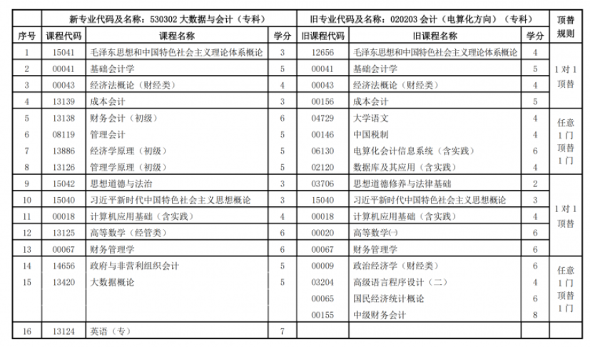 關于調整甘肅省高等教育自學考試大數據與會計（專科）專業課程計劃的通知