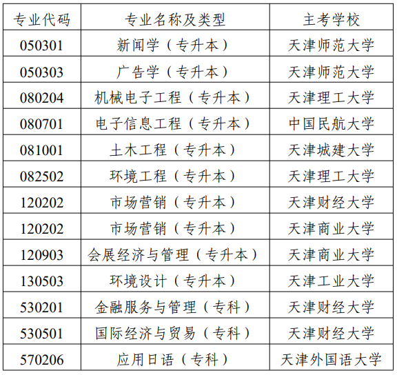 市考委關于停考天津市高等教育自學考試國際經濟與貿易（專升本）等專業的通知