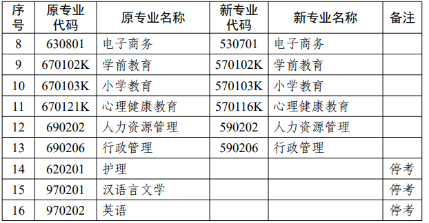 江蘇省高等教育自學考試面向社會開考專業考試計劃調整問答