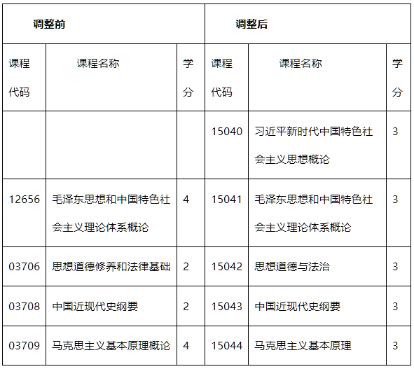 內蒙古招生考試信息網：關于調整高等教育自學考試思想政治理論課課程設置的公告