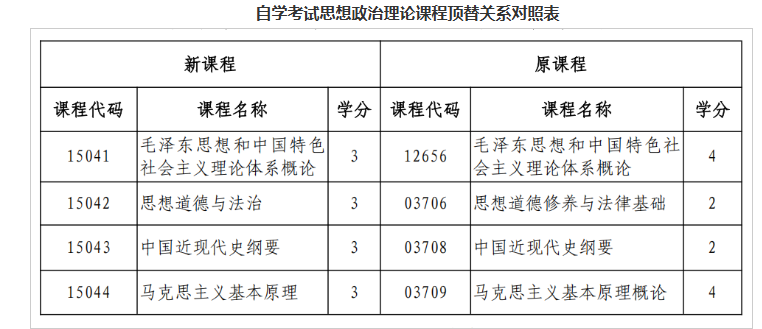 黑龍江省招生考試院：關于調整我省高等教育自學考試思想政治理論課課程設置的通知