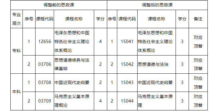 廣東省高等教育自學考試思想政治理論課課程設置調整相關問題解讀