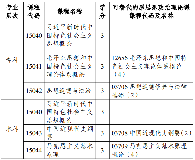 市考委關于調整天津市高等教育自學考試思想政治理論課課程設置的通知