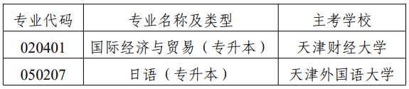 市考委關于停考天津市高等教育自學考試國際經濟與貿易（專升本）等專業的通知