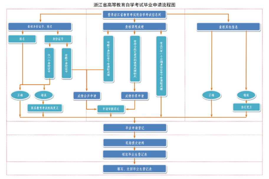 浙江省2024年下半年高等教育自學考試畢業申請辦理公告