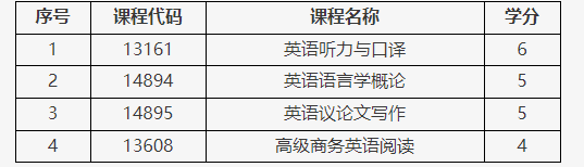 北京教育考試院：關于調整英語專業（專升本）部分課程考核方式的通知