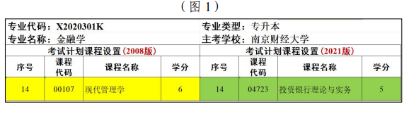 江蘇省高等教育自學考試面向社會開考專業考試計劃調整問答