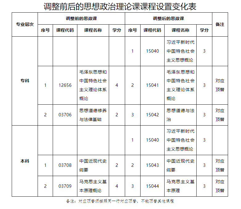 關于廣東省高等教育自學考試專業考試計劃調整的通知