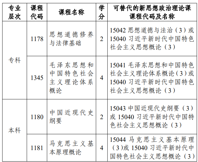 市考委關于調整天津市高等教育自學考試思想政治理論課課程設置的通知
