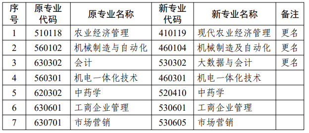 江蘇省高等教育自學考試面向社會開考專業考試計劃調整問答