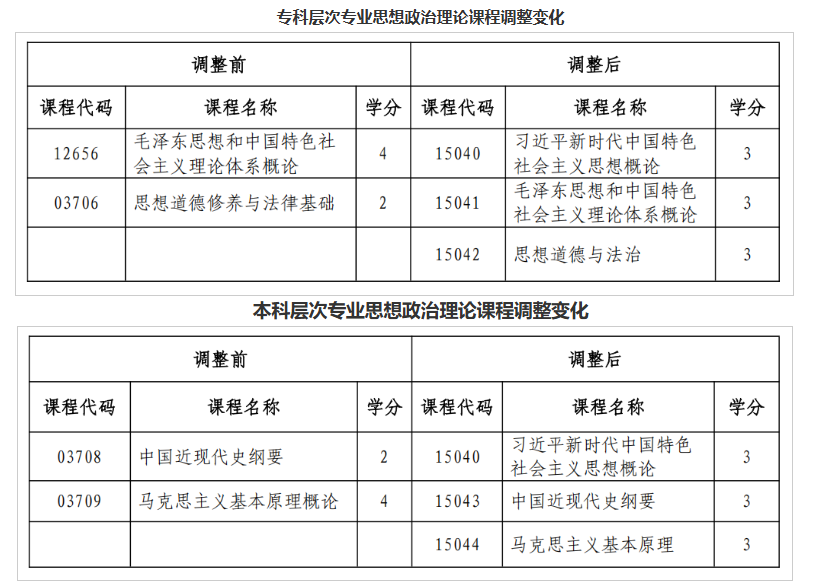 黑龍江省招生考試院：關于調整我省高等教育自學考試思想政治理論課課程設置的通知