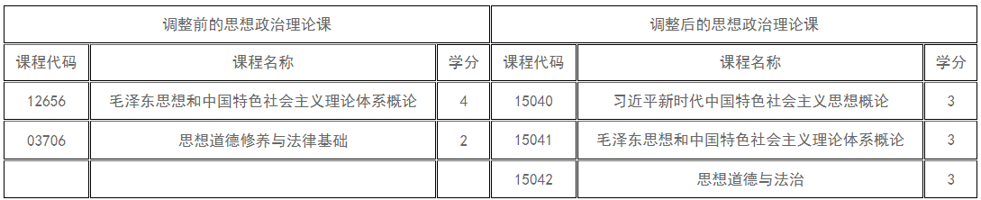 新疆教育考試院：關于調整高等教育自學考試思想政治理論課課程設置的公告