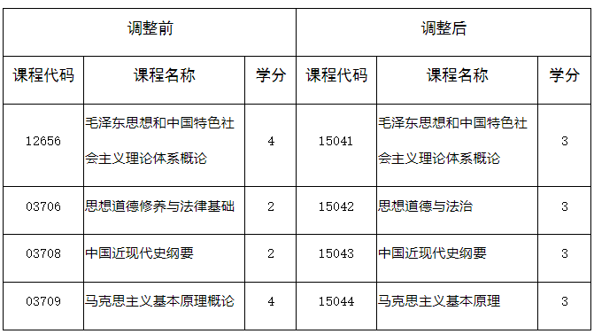 四川省教育考試院:關于調整我省高等教育自學考試思想政治理論課課程設置的通告 四川省教育考試院:關于調整我省高等教育自學考試思想政治理論課課程設置的通告