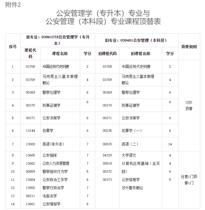 關于調整甘肅省高等教育自學考試公安管理學（專升本）專業課程計劃的通知