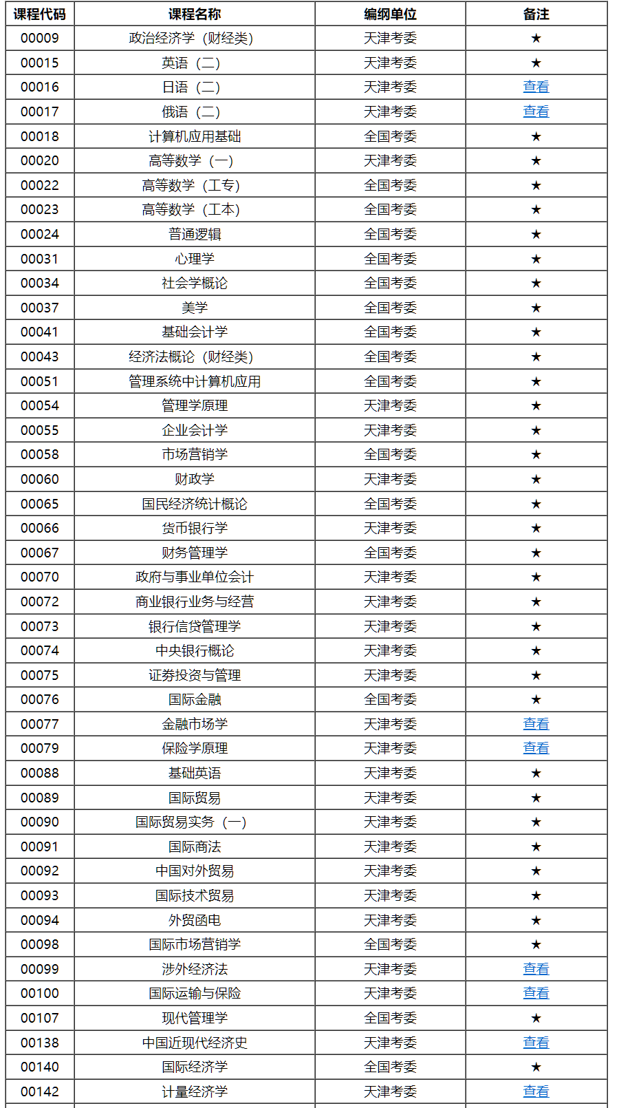 天津市高等教育自學考試課程考試大綱