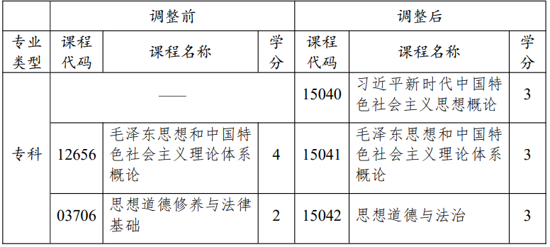 江蘇省高等教育自學考試面向社會開考專業思想政治理論課課程設置調整問答