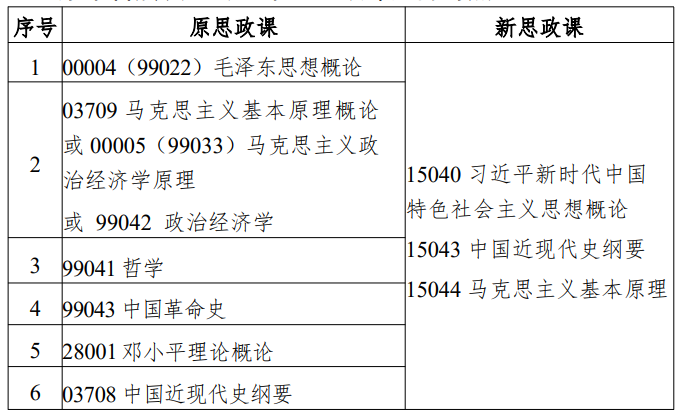 江蘇省高等教育自學考試面向社會開考專業思想政治理論課課程設置調整問答