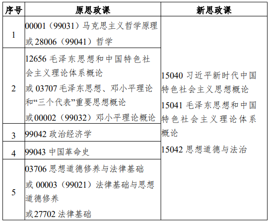 江蘇省高等教育自學考試面向社會開考專業思想政治理論課課程設置調整問答
