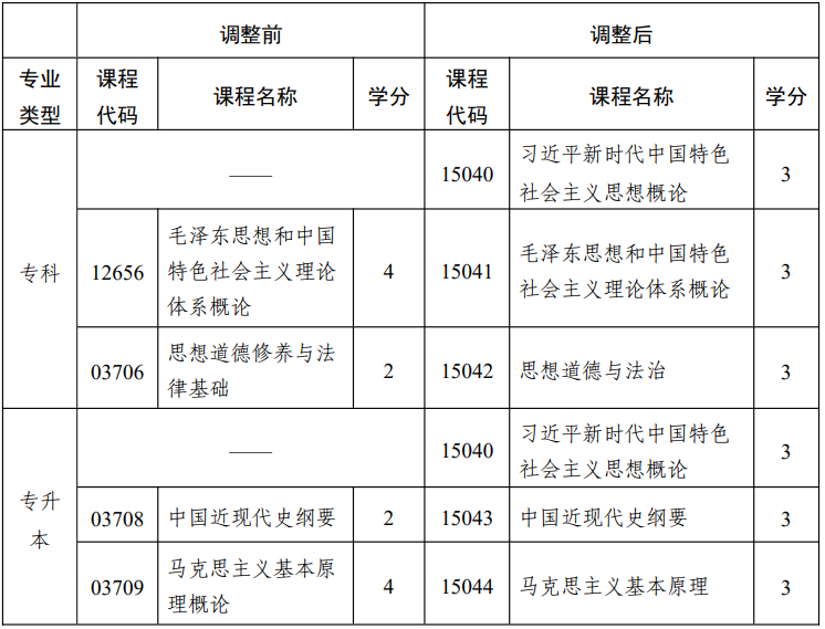 省教育考試院關于調整江蘇省高等教育自學考試思想政治理論課課程設置的通知