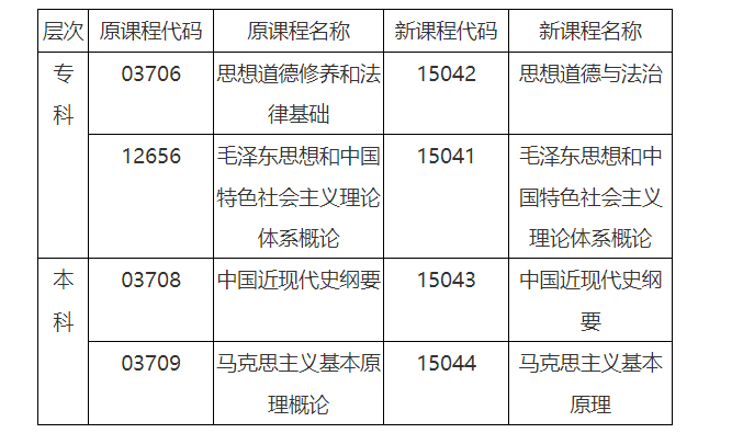安徽省教育招生考試院關于調整高等教育自學考試思想政治理論課課程設置的通知