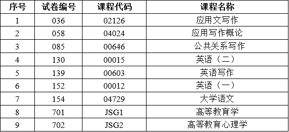 2025年下半年云南省第94次高等教育自學考試和高校教師資格認定課程考試部分科目使用專用答題卡及特殊說明的通告