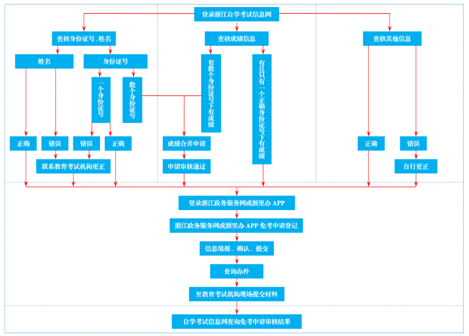 浙江省2025年下半年高等教育自學考試課程免考辦理公告