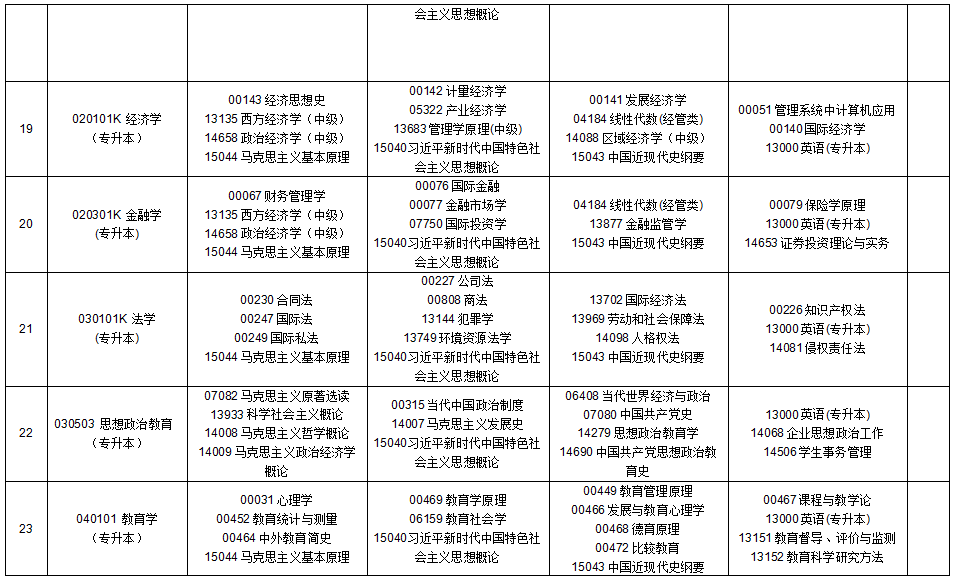 2025年10月貴州省自學考試安排