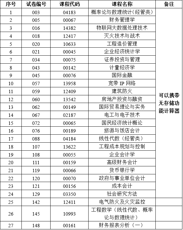 2025年下半年云南省第94次高等教育自學考試和高校教師資格認定課程考試部分科目使用專用答題卡及特殊說明的通告