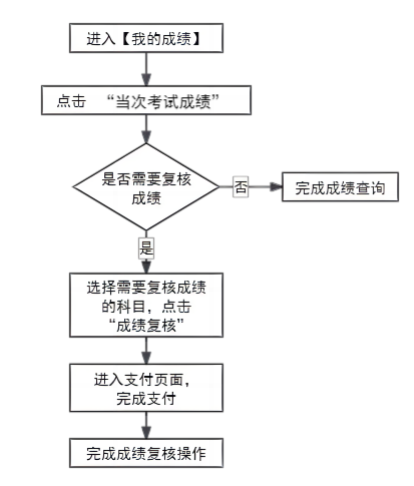 2025年下半年天津市高等教育自學考試成績將于11月25日發布
