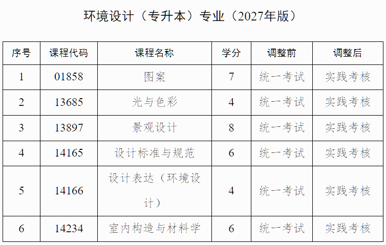 廣西招生考試院：自治區招生考試院關于調整我區高等教育自學考試藝術類專業實踐課程考核方式的公告