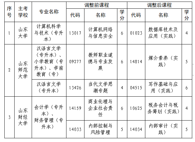 山東省教育招生考試院：關于調整我省高等教育自學考試計算機科學與技術等6個專業部分課程的通知
