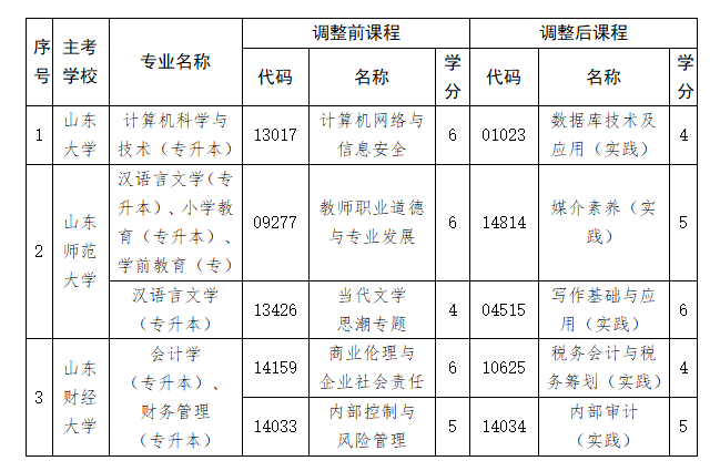 關于做好山東省2026年4月高等教育自學考試報名工作的通知 關于做好山東省2026年4月高等教育自學考試報名工作的通知