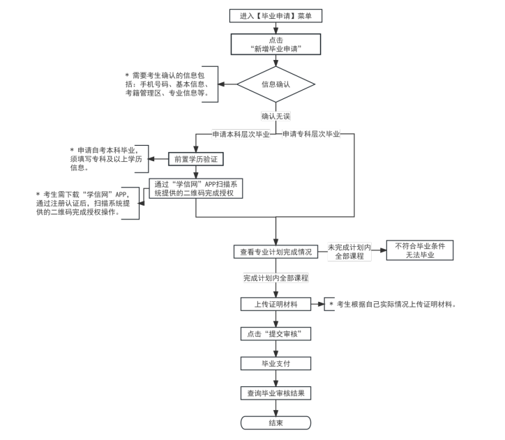 2025年下半年天津市高等教育自學考試畢業申請通知