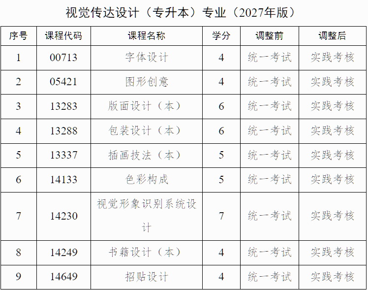 廣西招生考試院：自治區招生考試院關于調整我區高等教育自學考試藝術類專業實踐課程考核方式的公告