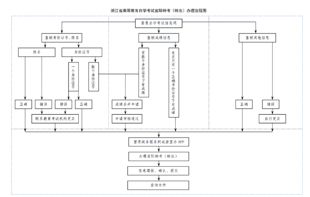 2025年上半年浙江省高等教育自學考試省際轉考（轉出）辦理通告