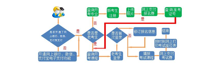 甘肅省2025年上半年自學考試網報須知