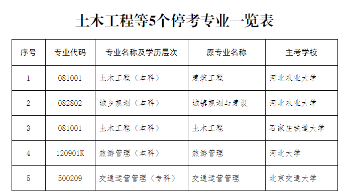 河北省教育考試院：關于停考土木工程（本科）等專業的公告
